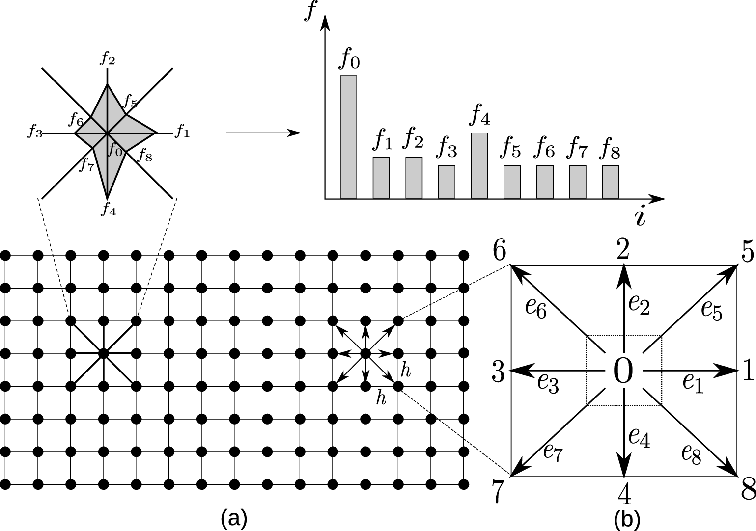 The Lattice Boltzmann discretization and D2Q9 scheme: (a) a standard LB lattice; (b) D2Q9 model