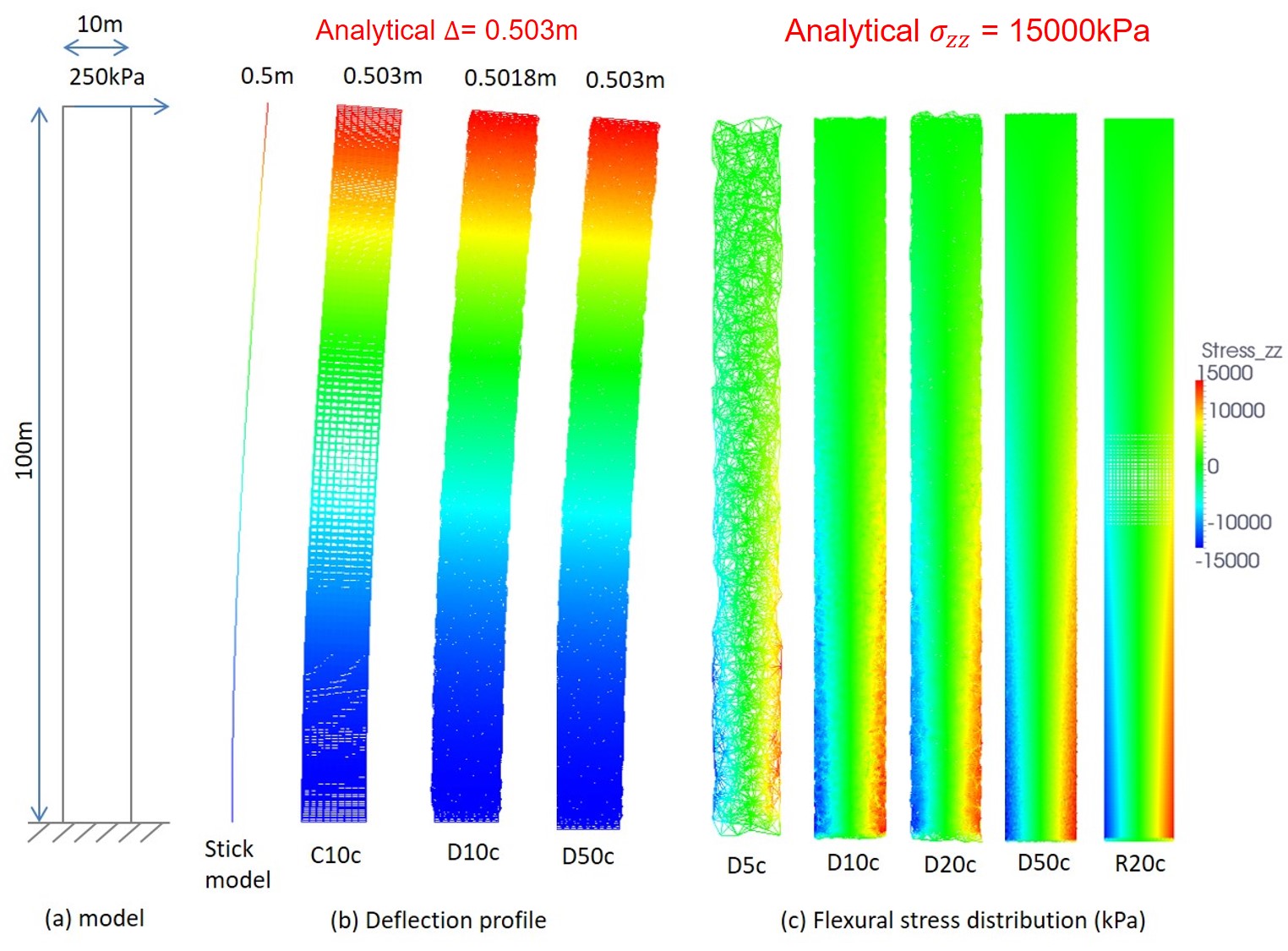 Figure 5. Validation of DLM: Cantilever beam)