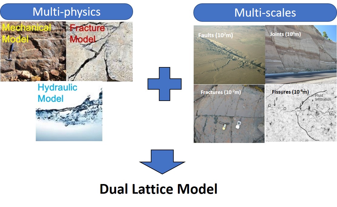 Figure 1. Multiscale modelling using DLM