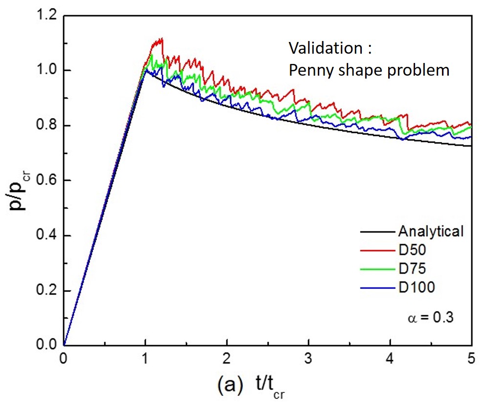 Figure 6. Validation of DLM: Penny shaped crack)