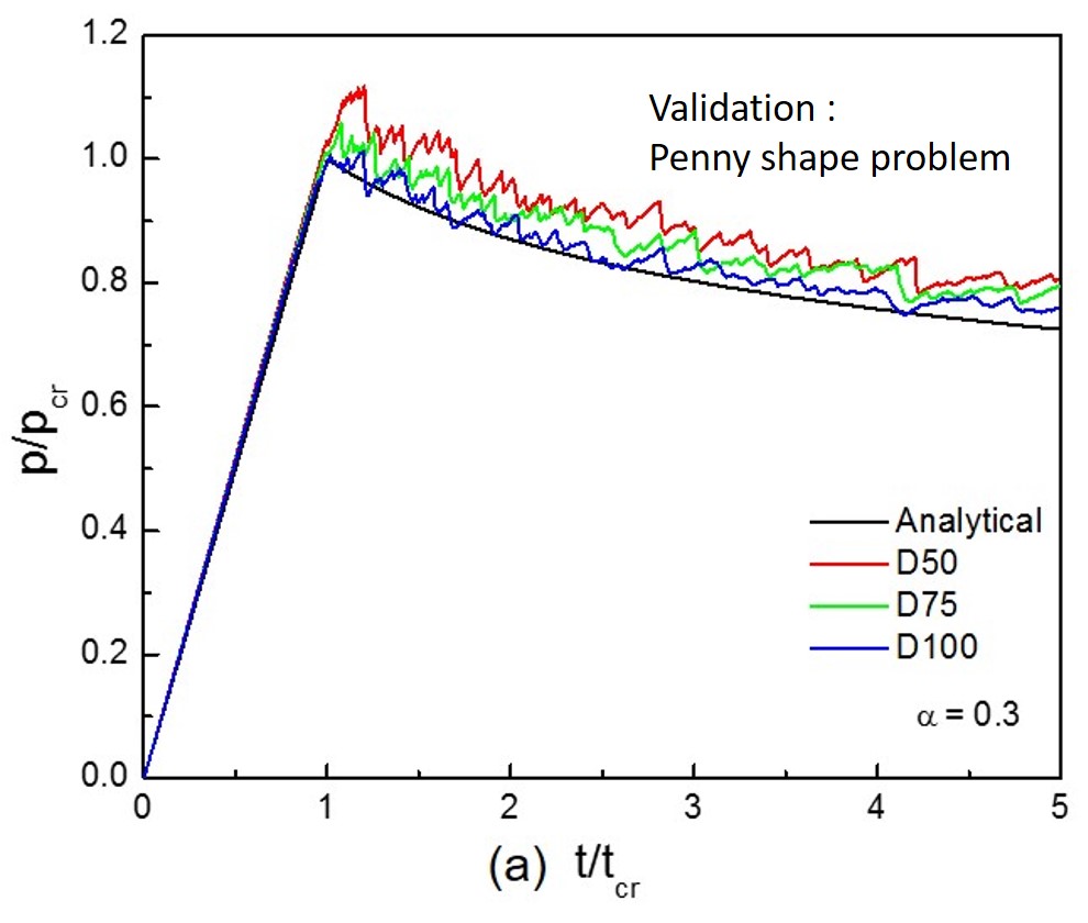 Figure 6. Validation of DLM: Penny shaped crack)