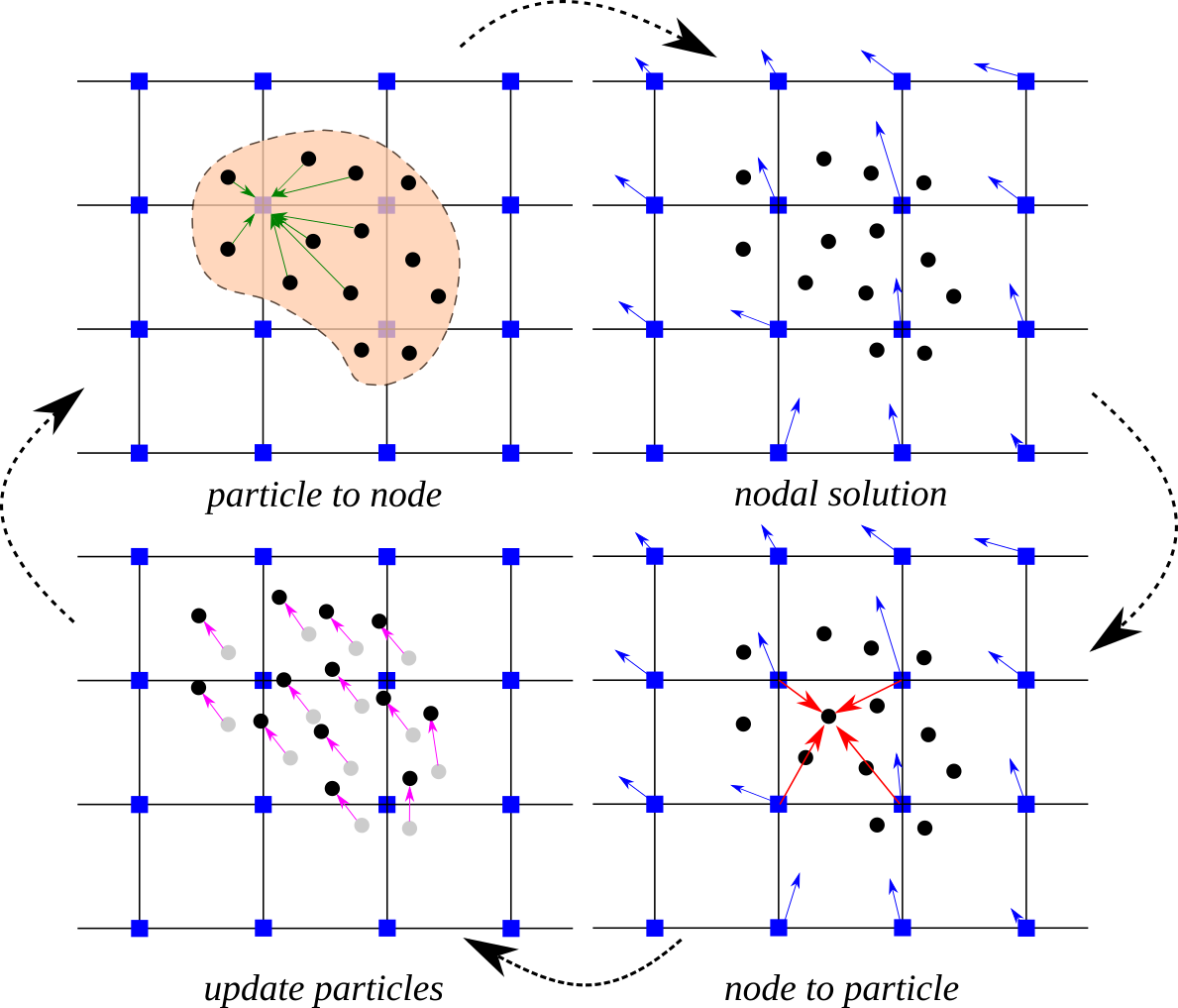 Material Point Method